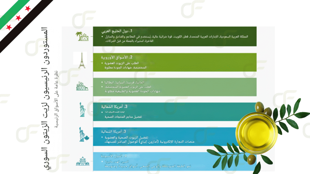 دول مستوردة لزيت الزيتون السوري